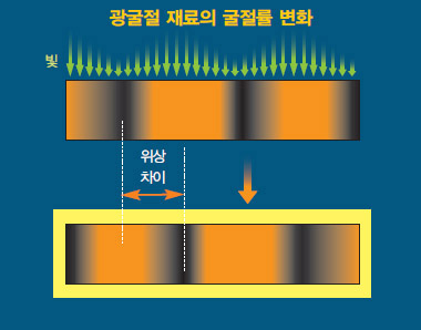 빛을 비추어 광굴절 재료에 새겨진 간섭무늬가 바뀌었다. 이에 따른 위상차이가 재료의 굴절률이 변했음을 보여준다.