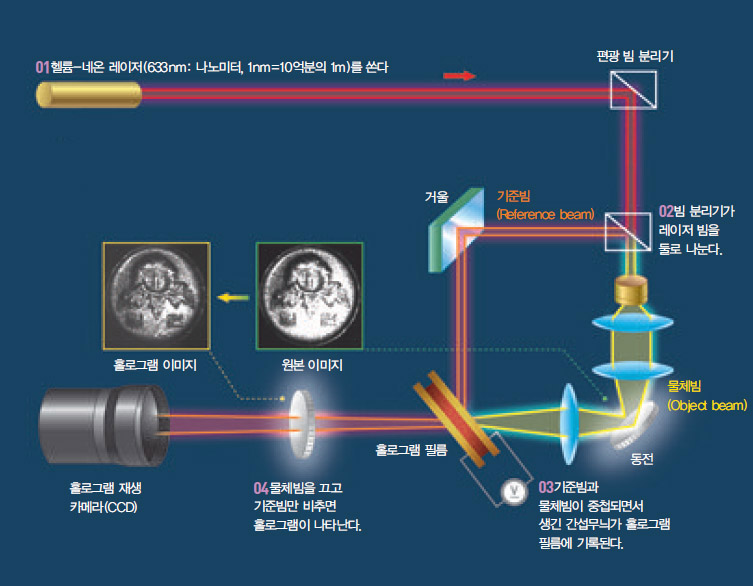 홀로그램 기록과 재생 실험^레이저 빔을 이용해 일원짜리 동전 이미지를 홀로그램으로 재현했다. 홀로그램 필름에 김 교수가 개발한 광굴절 물질을 썼다.