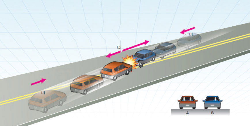 자동차의 정면충돌^질량이 같은 자동차 A, B가 동일한 속도로 달린다(01). 이들이 정면 충돌할 경우 B에 탄 운전자의 치사율이 높아진다. A에는 보조석에 사람이 타고 있으므로 전체 질량이 B보다 커서 충돌 뒤 B보다 속도 변화가 작기 때문이다(02).