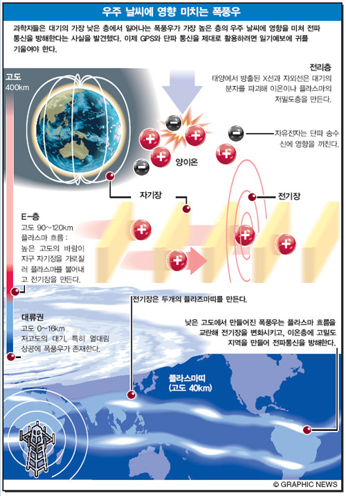 우주 날씨에 영향 미치는 폭풍우