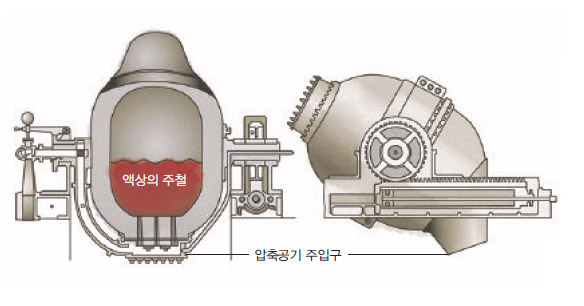 전형적인 베세머전로. 액상의 주철에 압축공기를 넣으면 탄소가 타면서 액상의 강이 만들어진다. 탄소가 타는 반응에서 열이 나와 별도로 가열하지 않아도 된다.