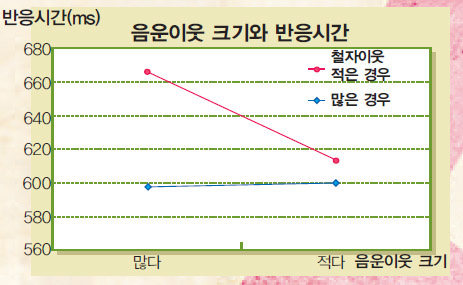 철자이웃이 적은 상황에서 음운이웃이 적은 단어보다 많은 단어를 제시할 때 반응시간이 오래 걸린다. 또 뇌 영상을 촬영해보면 음운이웃이 많은 경우가 적은 경우에 비해 왼쪽 뇌의 소리 담당 영역이 더 많이 활성화된다.