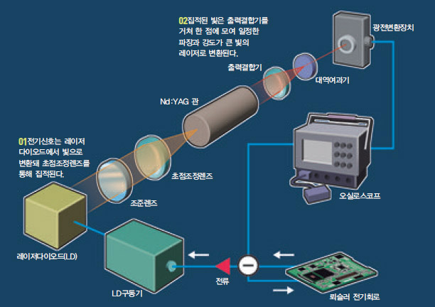 혼돈 안정화법을 이용한 고출력 레이저^뢰슬러 전기회로에서 나온 혼돈 신호가 레이저 다이오드에서 전압을 조절해 네오디늄 야그(Nd:YAG) 관에서 나오는 레이저의 불안정한 출력을 바로잡아 준다.