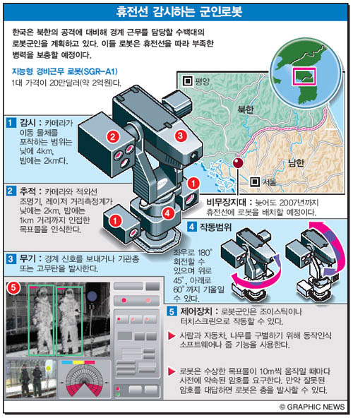 휴전선 감시하는 군인로봇