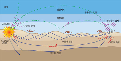 인공폭발 감지^자연지진이 아닌 인공폭발은 지진파뿐만 아니라 공중음파도 만든다. 관측소에서 감지된 지진파와 공중음파로 인공폭발 실험을 확인한다.