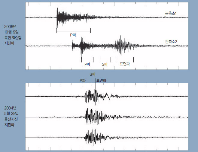 인공폭발과 자연지진의 지진파 비교^인공폭발 지진파는 대부분 P파의 진폭이 크게 나타나고 S파가 작게 나타난다. 반면에 자연 지진파는 P파보다 S파의 진폭이 크다. 관측소 위치나 지질구조에 따라 지진파가 나타나지 않는 경우도 있다.