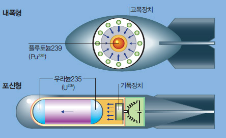 내폭형과 포신형 내부 구조 비교