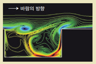 웅덩이 소음(Cavity Feedback Noise)^웅덩이 위로 바람이 지나갈 때 생기는 음파를 그렸다. 바람이 부딪힌 표면이 진동해 음파가 발생하고 음파는 공기 소용돌이를 더 크게 만든다. 바람이 부는 방향으로 더 큰 소음이 발생한다.