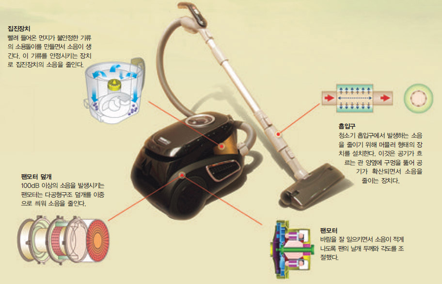 스텔스 청소기 소음제거^청소기는 일종의 소음발생장치다. 공기는 청소기 내부의 각 부분을 지나가면서 소음을 낸다. 부분에 따라 각각 다른 소음제거 방법을 써야 한다.