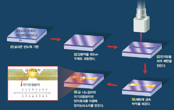 반도체를 이용한‘인공 원자’제작 과정^반도체를 이용해 큐빗을 만들기 위해서는 회로를 작고 정확하게 그려내는 ‘나노 패터닝’(Nano Patterning) 기술이 필수다. 전자빔으로 깎아 만든 회로에 금 나노입자와 자기조립분자를 끼워넣어 양자효과를 발생시킨다.