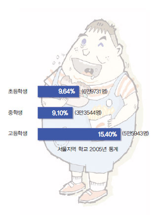 초·중·고등학생 비만 학생 비율^2005년 서울시교육청 통계자료에 따르면 초·중·고 비만학생이 전체 학생의 11%가 넘는다. 그중 고등학생 비율이 가장 높다. 시교육청 관계자는“TV시청과 컴퓨터 사용시간이 길어지면서 비만학생이 점차 증가하고 있다”고 설명했다.