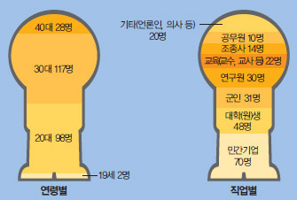 한국 우주인 후보 1차 선발인원의 연령별, 직업별 분포