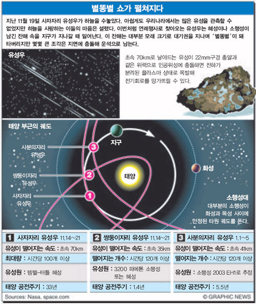 별똥별 쇼가 펼쳐지다