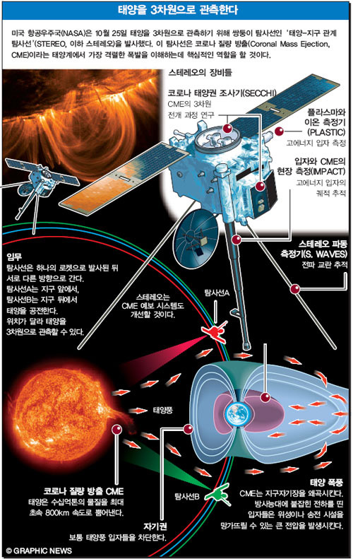 태양을 3차원으로 관측한다.