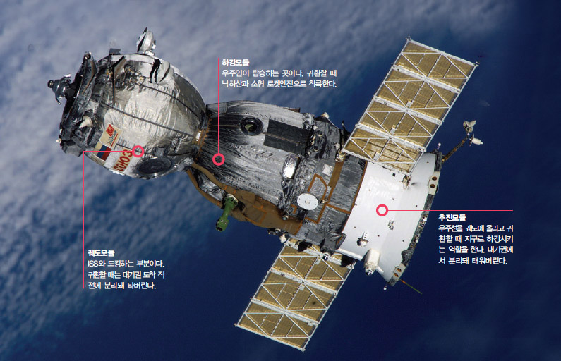 귀환할 소유즈 우주선은 궤도모듈, 하강모듈, 추진모듈 세부분으로 구성돼 있다.