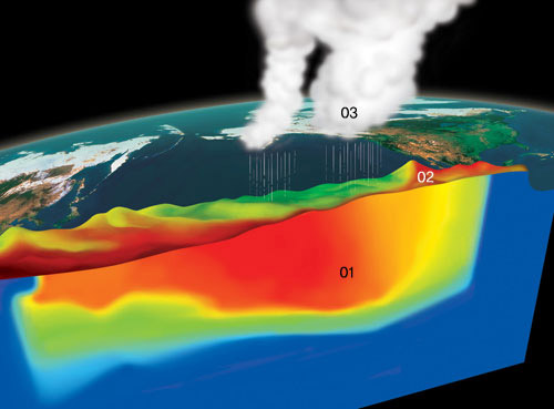 엘니뇨가 미치는 영향^엘니뇨가 발생하면 열대 바다의 뜨거운 물이 동쪽으로 이동하며(01) 해수면도 높아진다(02). 뜨거워진 바다 상공의 대기는 불안정해져 대류현상이 활발히 일어나고 많은 비를 뿌린다(03). 반면 서태평양은 고기압의 영향으로 건조한 날씨가 계속된다(04).