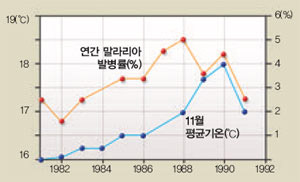 말라리아와 기온^파키스탄 북서부에서 발생한 말라리아와 그 해 11월 기온의 관계를 보여주는 그래프. 겨울철 기온이 올라가면 말라리아 발병률이 치솟는다.(자료:WHO)