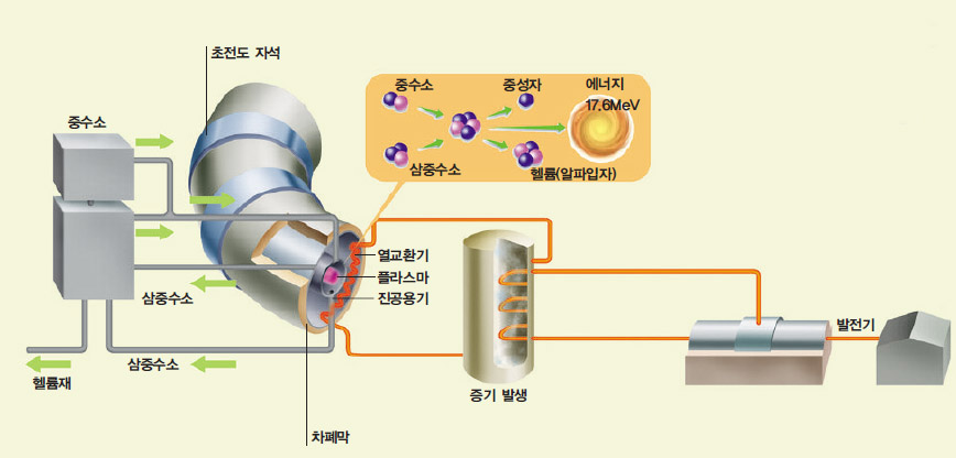 핵융합 발전^중수소와 삼중수소를 1억℃가 넘는 온도로 가열하면 플라스마 상태가 된다. 여기에 초전도 자석으로 자기장을 걸면 핵융합 반응이 일어난다. 핵융합 반응으로 생긴 에너지를 열교환기에서 열에너지로 바꾸고 열로 물을 가열해 수증기를 만든다. 수증기로 발전기를 가동해 전기를 생산한다.