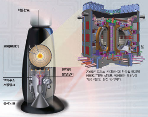 태권V 관성정전형 핵융합로^핵융합로에서 만들어진 에너지는 전력변환기를 거쳐 전자빔 발생장치를 가동시킨다. 전자빔과 로켓에서 분사한 액체수소를 이용해 강력한 추력을 만들어낸다. 연료가 적게 들지만 에너지 효율이 높아 거대 비행체 추진장치로 적합하다.