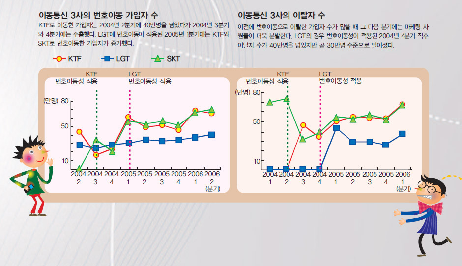 가입자 수와 이탈자 수 비교