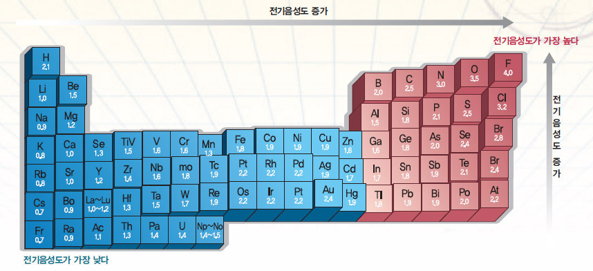 전기음성도가 가장 낮은 원소는 프랑슘(Fr)으로 그 값은 0.7이며, 가장 큰원소는 플루오르(F)로 그 값은 4.0이다