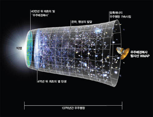 2003년 2월 NASA는 탐사선 WMAP이 우주배경복사를 관측해 분석한 결과 암흑에너지가 우주의 74%를 차지한다는 사실을 발표했다. 우주배경복사는 빅뱅이 일어난지 40만년 뒤 물질과 분리된‘태초의 빛’이다.