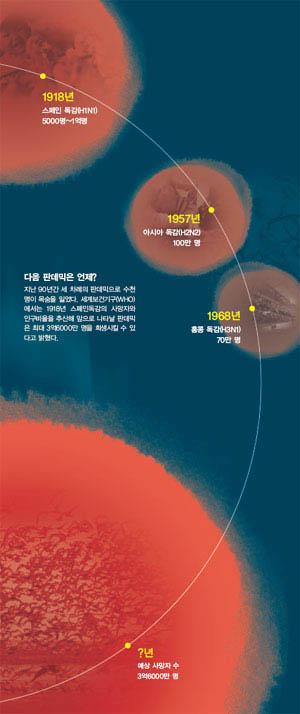 지난 90년간 세 차례의 판데믹으로 수천 명이 목숨을 잃었다. 세계보건기구(WHO) 에서는 1918년 스페인독감의 사망자와 인구비율을 추산해 앞으로 나타날 판데믹 은 최대 3억6000만 명을 희생시킬 수 있 다고 밝혔다.