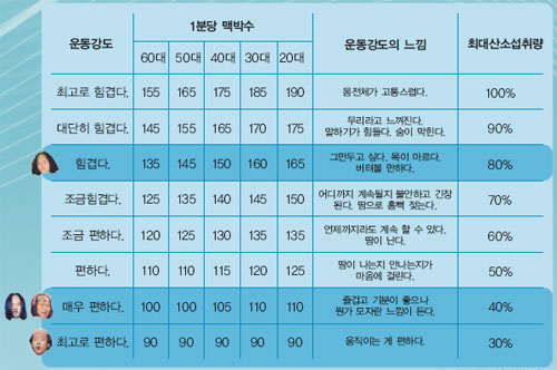 최대심박수와 최대산소섭취량으로 본 대빡이 동작의 운동강도는‘힘겹다’였다. 하지만 나머지 동작의 운동강도는 그리 높지 않았다.