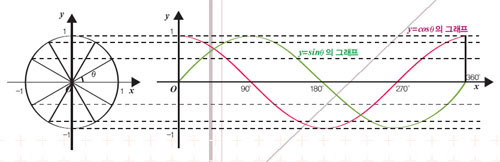 02반지름이 1인 원을 χ, y 축에 투영시키면 각의 크기에 따른 사인·코사인함수를 얻을 수 있다.