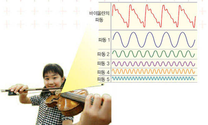 바이올린의 파동을 다양한 진동수와 진폭을 가진 사인그래프로 분해할 수 있다. 파동1~5는 진동수가 f~5f, 진폭이 10:4:3:3:2인 사인그래프.