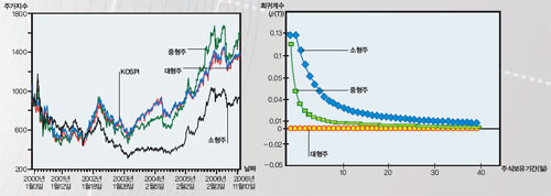 왼) 2000년 1월 3일~2006년 11월 10일의 주가지수 변화를 보면 대형주 는 종합주가지수와 거의 같은 움직임을 보인다. 반면 중형주나 소형주 는 시간이 지날수록 약간의 격차가 나타난다. 오) 회귀모형에서 회귀계수(β(T))가 0인 대형주는 과거의 수익률이 미래의 수 익률에 영향을 전혀 미치지 않는다. 중형주나 소형주의 경우 시간이 지 나면서 회귀계수가 차츰 0으로 수렴한다.