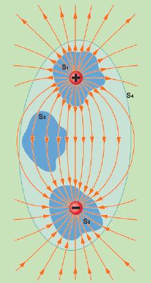 전기력선으로 어떤 공간 안에 양전하 또는 음전하가 들어있는지 알 수 있다. 표면 S1에서는 모든 전기력선이 나가는 방향이고, 표면 S2에서는 들어오는 방향이다. 표면 S3과 S4는 알짜전하가 0이기 때문에 나가고 들어오는 전기력선의 수가 같다.