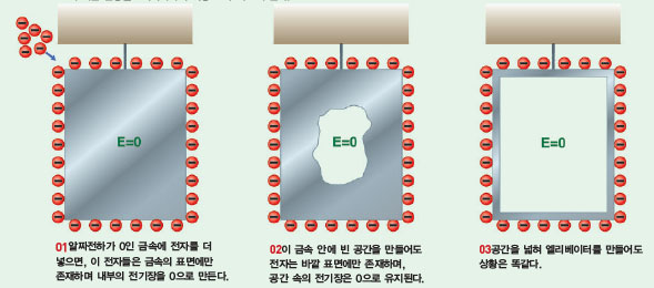 도체 안의 전자들은 쿨롱의 법칙에 의해 서로 미는 힘을 작용한다. 따라서 전자들은 가능한 멀리 떨어져 있으려 하고 결국 표면에 있게 된다. 이 힘의 평형 상태가 도체 내부의 전기장을 0으로 만든다. 엘리베이터처럼 도체로 둘러싸인 공간의 내부 전기장 세기가 0이 되는 현상을‘패러데이의 새장 효과’라고 부른다.