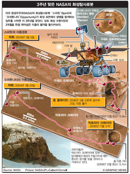 3주년 맞은 NASA의 화성탐사로봇