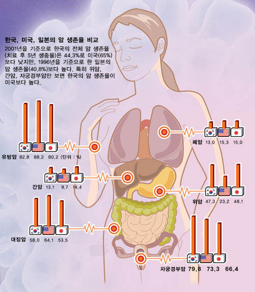 한국, 미국, 일본의 암 생존율 비교^2001년을 기준으로 한국의 전체 암 생존율(치료 후 5년 생존율)은 44.3%로 미국(65%)보다 낮지만, 1996년을 기준으로 한 일본의 암 생존율(40.8%) 보다 높다. 특히 위암, 간암, 자궁경부암만 보면 한국의 암 생존율이 미국보다 높다.