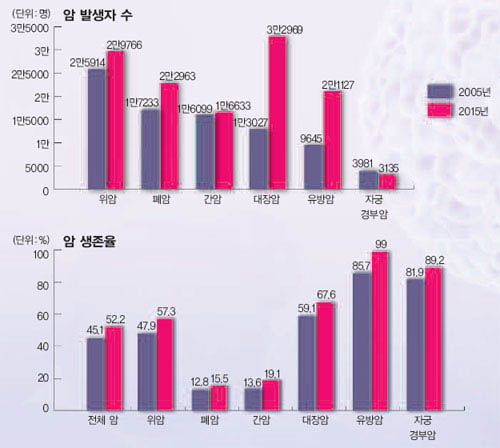 2005년과 2015년의 암 발생자 수와 암 생존율^전체 암 발생률은 2005년 10만명당 223.6명에서 2015년 242.1명으로 늘지만 전체 암 생존율도 45.1%에서 52.2%로 높아진다. 한국인이 가장 많이 걸리는 암은 위암(2005)에서 대장암(2015)으로 바뀔 전망이다. 2015년 대장암의 생존율(67.6%)이 전체 암 생존율(52.5%)보다 높으 것이란 점이 흥미롭다.