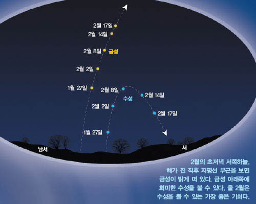 2월의 초저녁 서쪽하늘. 해가 진 직후 지평선 부근을 보면 금성이 밝게 떠 있다. 금성 아래쪽에 희미한 수성을 볼 수 있다. 올 2월은 수성을 볼 수 있는 가장 좋은 기회다.