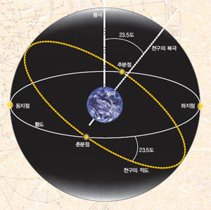 천구의 적도와 동지점^하늘을 보면 천체들이 가상적인 커다란 구(천구) 위 를 움직이는 것 같다. 천구에서 태양이 1년 동안 움 직이는 길인 황도는 천구의 적도에서 23.5도 기울어 져 있다. 태양이 동지점에 위치하면 우리나라에서는 정오의 해 그림자가 1년 중 가장 짧다.