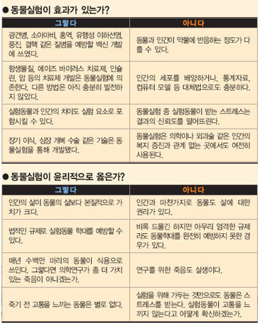 영국 BBC 방송이 조사한 내용을 토대로한 동물실험 찬반 주장