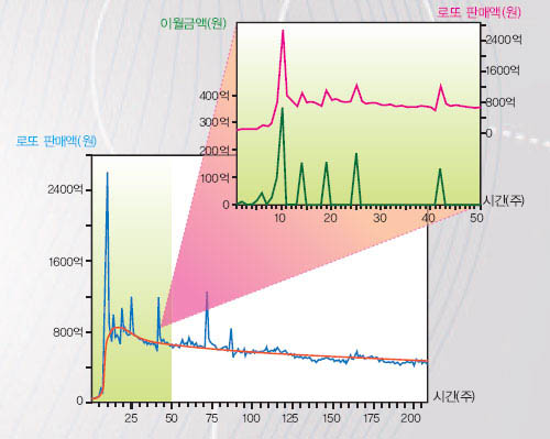 로또 판매량을 좌우하는 변수는 뭘까^로또 판매가 시작된 시점부터 200주차, 즉 2006년 12월 초까지의 판매량을 보면 10주차에 유난히 판매 량이 치솟았음을 알 수 있다. 이 구간을 확대해 분석 했더니 원인은 이월금액이었다.