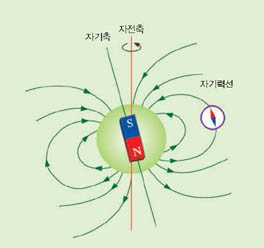 지구는 커다란 자석^지구의 자기장을 나타내는 자기력선은 남반구에서 나와 북반구로 들어간다. 나침반의 N극이 가리키는 지점은 지구라는 자석의 S극이다.