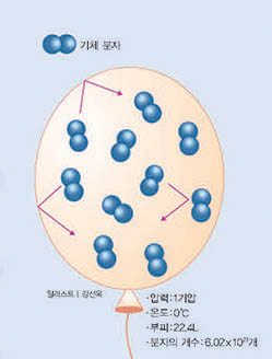 아보가드로의 법칙^온도와 압력, 부피가 같다면, 어떤 풍선 안에 들 어있는 분자의 개수는 기체의 종류에 상관없이 모두 같다는 법칙이다. 부피가 22.4L인 풍선 안의 압력이 1기압이고 온 도가 0℃라면, 풍선 안에는 기체 분자가 1몰, 즉 6.02x${10}^{23}$개 들어있다.