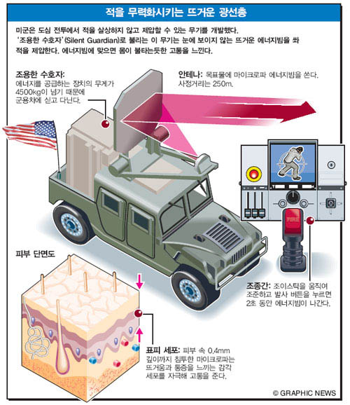 적을 무력화시키는 뜨거운 광선총