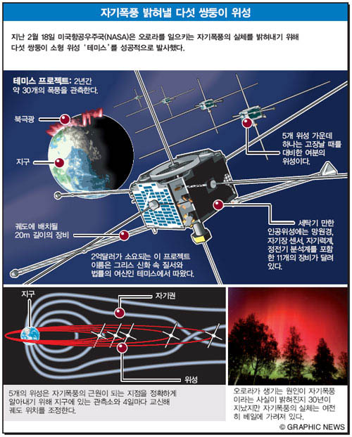 자기폭풍 밝혀낼 다섯 쌍둥이 위성