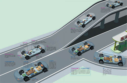 하이브리드자동차 vs. 수소연료전지자동차^하이브리드자동차는 휘발유(또는 디젤) 엔진과 전기 모터를 함 께 사용해 연비를 높이고, 수소연료전지자동차는 수소와 산소 가 반응할 때 생기는 전기에너지를 동력으로 쓴 뒤 수증기(물) 를 배출한다. 때문에 두 자동차는 최근 대표적인 친환경차량으 로 주목받고 있다.