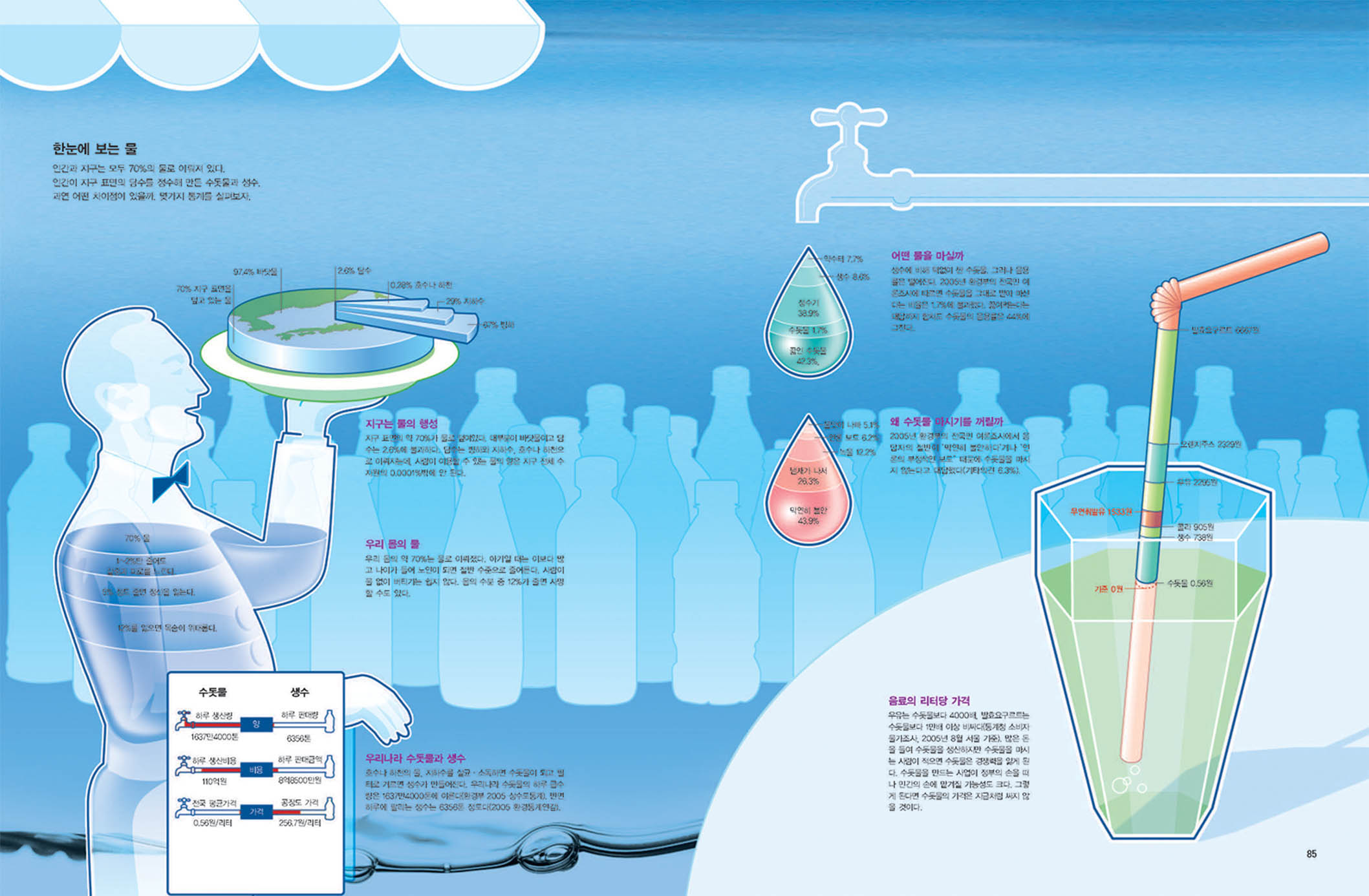 한눈에 보는 물^인간과 지구는 모두 70%의 물로 이뤄져 있다. 인간이 지구 표면의 담수를 정수해 만든 수돗물과 과연 어떤 차이점이 있을까. 몇가지 통계를 살펴보자.
