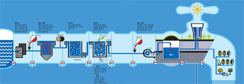 수돗물의 정수 과정^서울과 인천, 경기도는 한강의 팔당 상수원을, 대구, 경북, 부산 지역은 낙 동강을 취수원으로 사용한다. 현재 수 돗물의 절반 이상이 강물을 걸러 만 든다. 취수원의 물은 정수과정을 거 치며 맛있고 깨끗한 수돗물로 새롭 게 탄생한다.