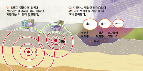 지진의 진도를 결정하는 요소^진원의 깊이(01), 지반의 특성(02), 전파경로에 따라 땅 위로 전달되는 지진파의 세기가 달라진다.