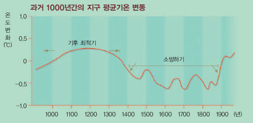 기후 최적기(900~1300년)가 지나 소빙하기(16~19세기)가 찾아오자 샤모니 계곡의 아르장티에르 빙하를 비롯한 알프스 빙하는 고도 1400m까지 내려왔다. 배경 사진은 몽블랑 북쪽의 샤모니 계곡.