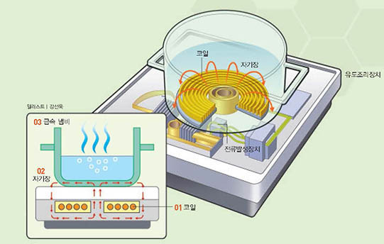 유도조리장치의 원리^유도조리장치는 열을 전혀 사용하지 않고 금속 냄비의 물을 데운다. 유도조리장치 안에 있는 전류발생장치가 코일에 전류를 흘리면(01) 자기장이 생긴다(02). 자기장 으로 인해 금속 냄비 바닥에 맴돌이 전류가 흐르고 냄 비 저항 때문에 열이 발생한다(03).